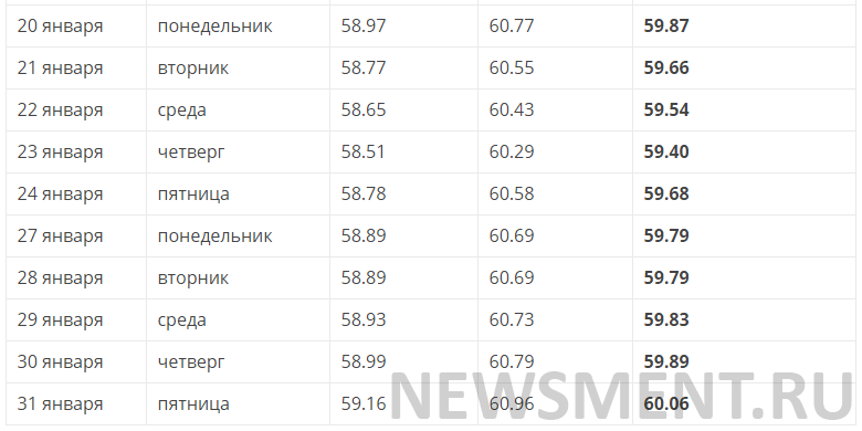 Прогноз курса доллара на неделю с 5 по 9 октября 2020: мнение экспертов-аналитик