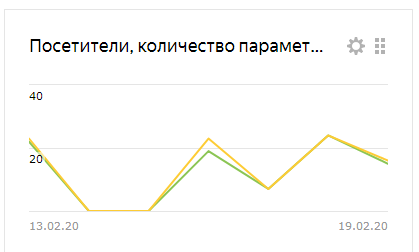 скрин Я.метрики за неделю с 13 по 19 февраля сг