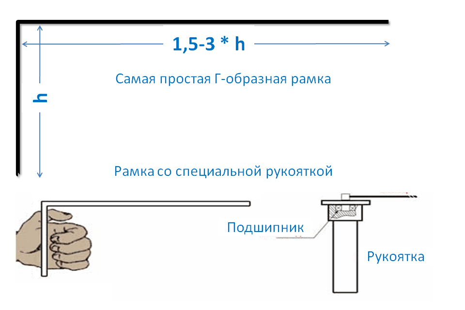 Вид простой Г-образной рамки и рукоятки для нее