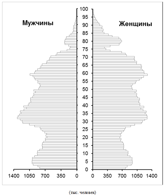 Возрастно половая диаграмма россии