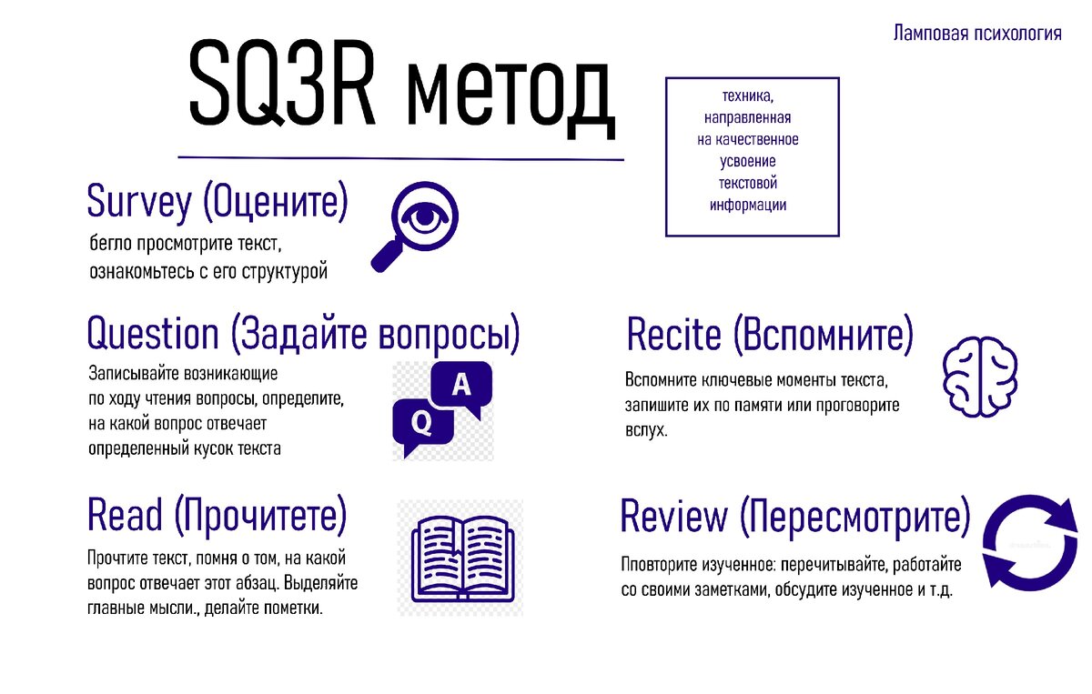 Р метод. Методика sq3r. Sq3r. Sq3r method. Техника sq3r.