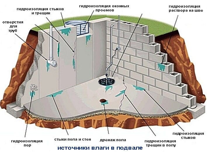 Как Устранить Протечки В Подвале Гаража: Экспертное Руководство | optika-krymchanka.ru | Дзен