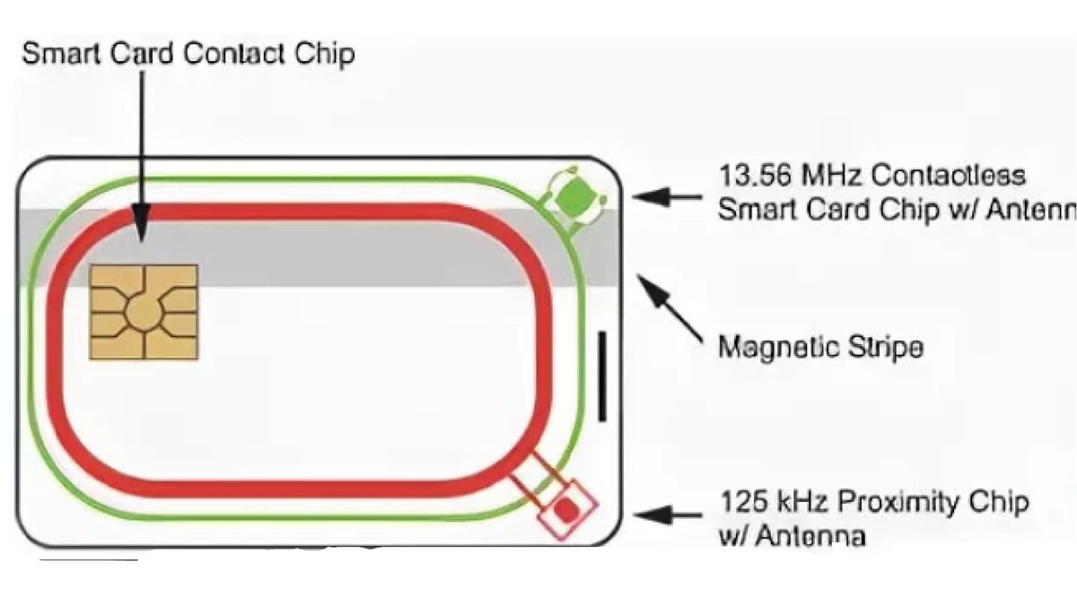 Чипы местоположение. Антенна NFC внутри карты. Схема NFC чипа. Строение RFID карты. NFC чип в карте.