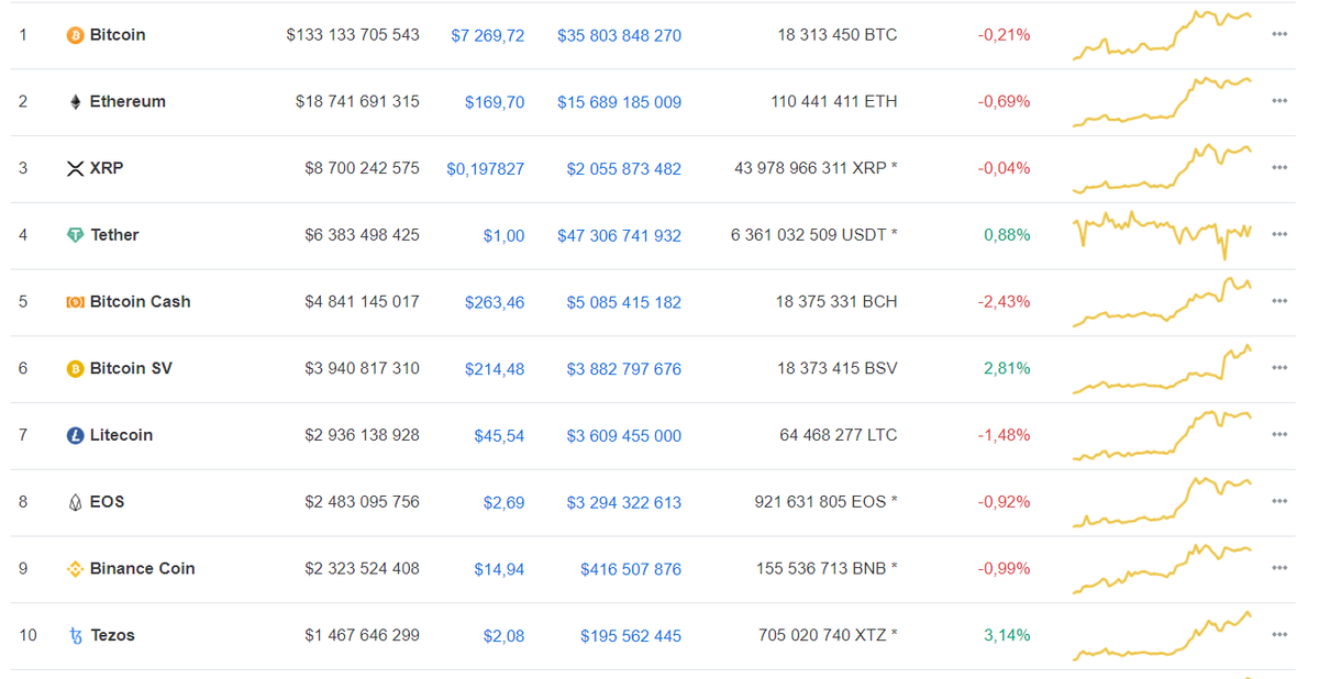 Данные: CoinMarketCap