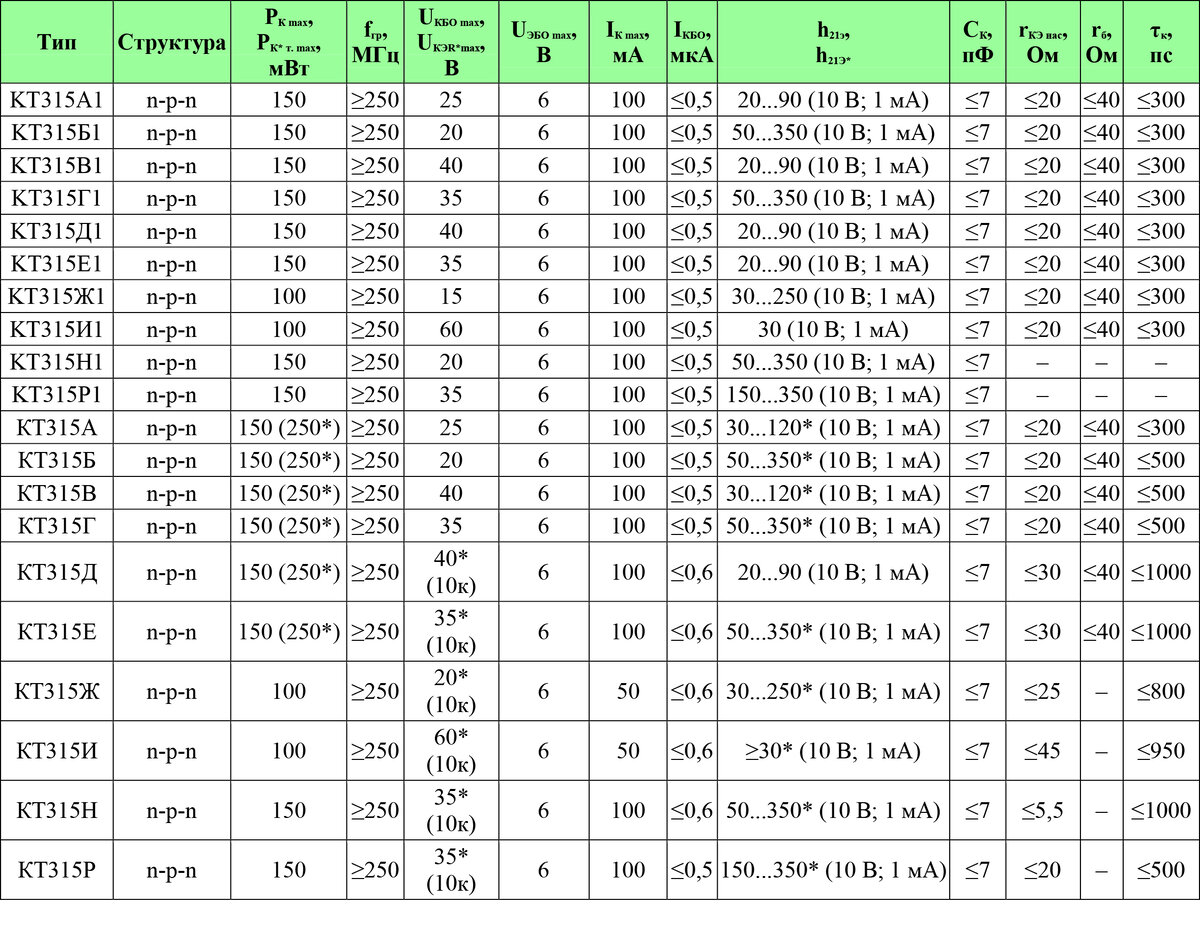 Характеристики КТ315