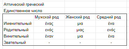 Возвратное местоимение в древнерусском языке. Артикли в древнегреческом языке. Неопределенный артикль в греческом языке. Склонение артикля в древнегреческом языке. Времена в греческом языке.