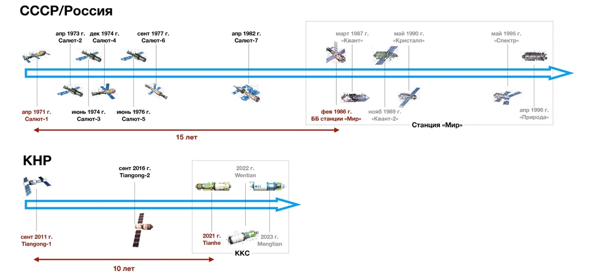 Рис. 1. График запусков пилотируемых орбитальных станций СССР (России) и КНР. Источник: составлено автором на основе книг Батурина Ю.М «Мировая пилотируемая космонавтика» и Брайана Харви «Китай в Космосе. Большой скачок вперёд» (China in Space. The Great Leap Forward by Brian Harvey)
