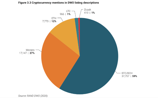 В то время как монеты конфиденциальности, такие как monero и zcash, широко распространены в качестве валют для Преступники, намного более легко отследить биткойн. RAND CORPORATION