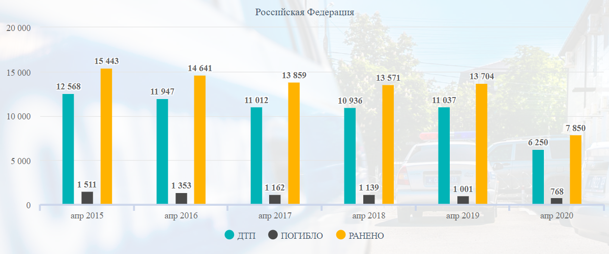 Статистика ДТП в РФ за апрель в 2015-2020 гг.