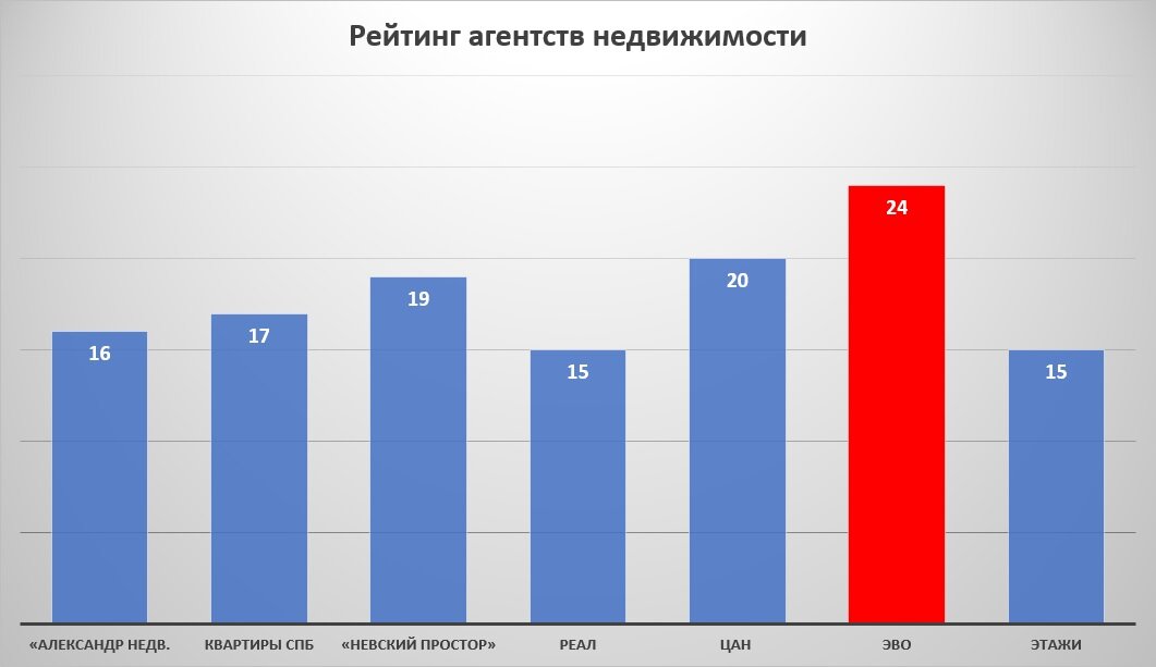 Рейтинг агентств недвижимости СПб