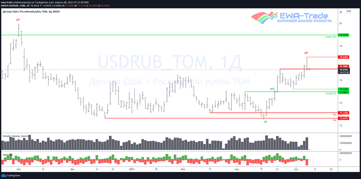 EWA-Trade | Доллар/рубль - Волновой анализ D1