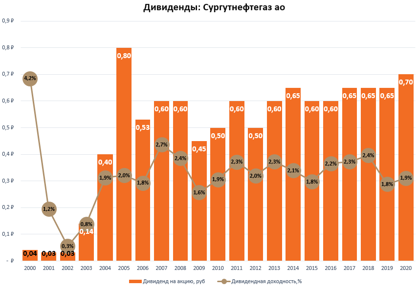 Почему акции сургутнефтегаза. Дивиденды Сургутнефтегаза. Сургутнефтегаз акции график. Рейтинг Сургутнефтегаз.