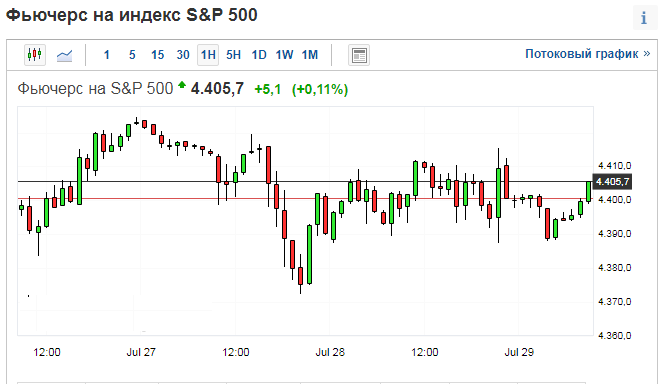 График индекса S&P500 по состоянию на 29.07.2021 г.