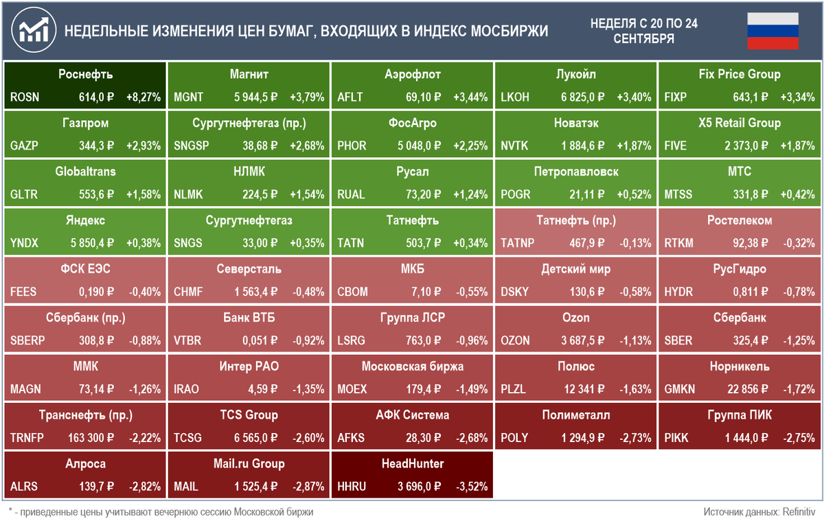 Индекс МОСБИРЖИ. Индекс МОСБИРЖИ vs s&p 500. Компании индекса МОСБИРЖИ таблица. Индекс США.