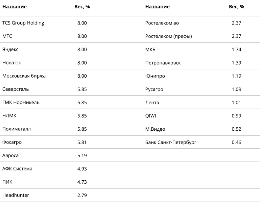 Состав фонда на дату начала торгов (июнь 2021 г.)