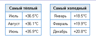 Вот их средние температуры летом и зимой