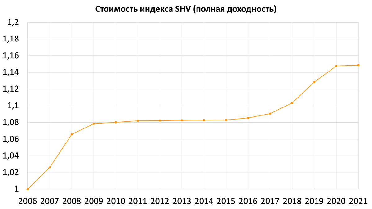 Полная доходность ETF SHV на короткие гос. облигации США