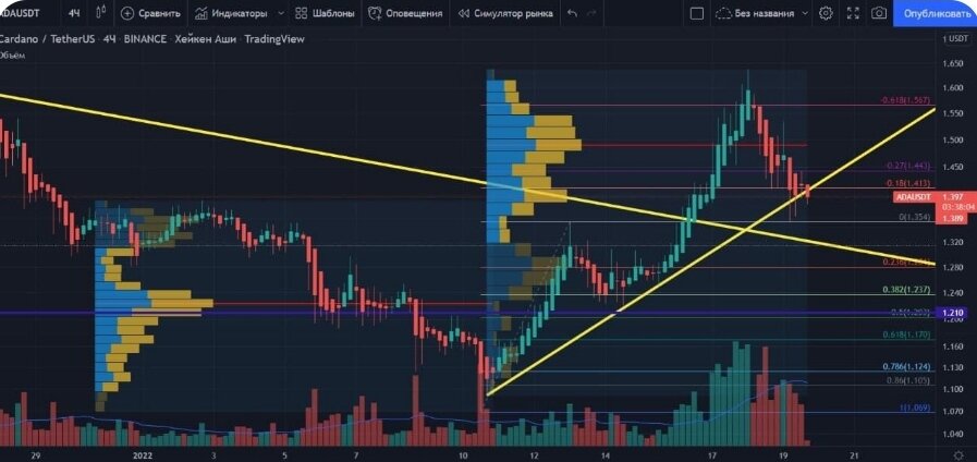 Торговая Cardano ADA, идея:.