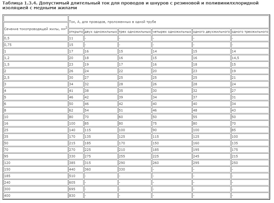 Допустимый длительный ток для кабелей с медными жилами. Таблица длительных допустимых токов для кабелей. Длительно допустимые токи для кабелей с медными жилами. Допустимые длительные токи для кабелей с медными жилами таблица.