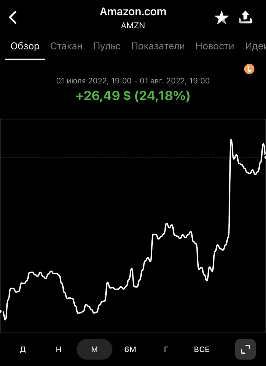 График Амазон за месяц