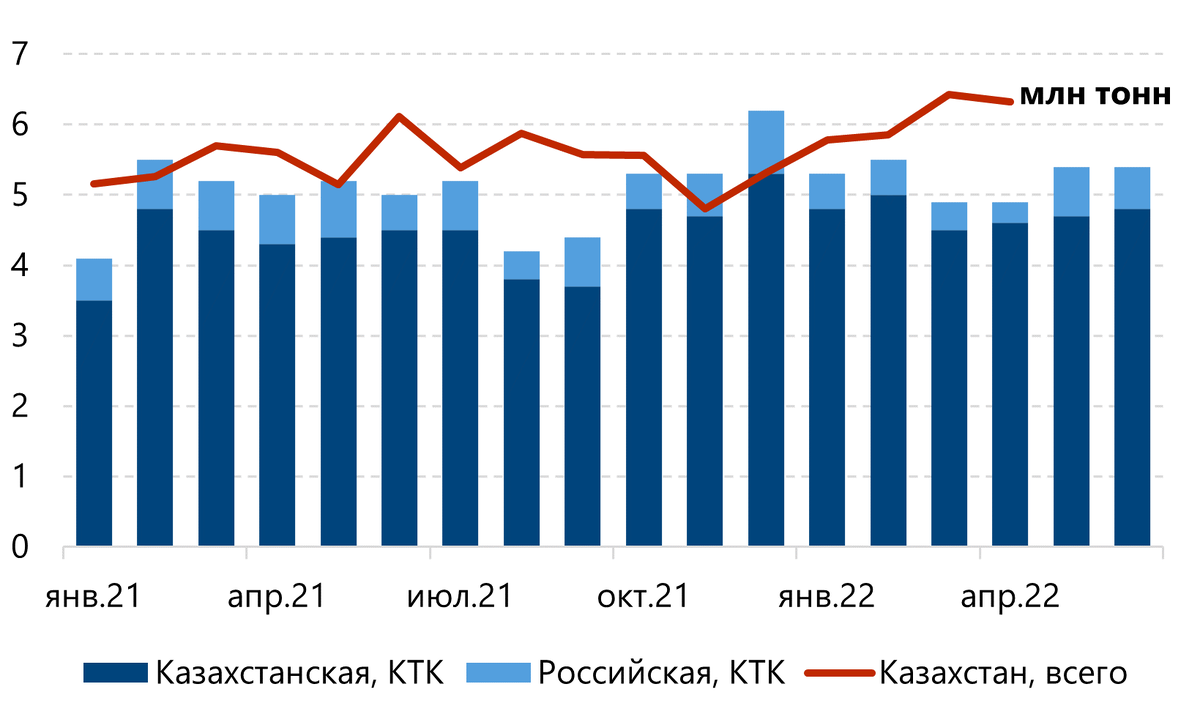 Экспорт нефти из Казахстана. Источник: КТК, Jodi oil.