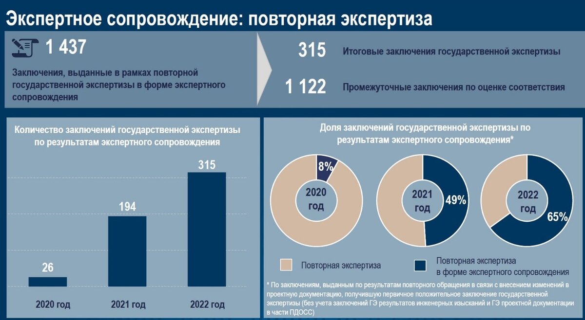Проект проходит государственную экспертизу Подведены итоги работы Главгосэкспертизы за 2022 год Главгосэкспертиза России Дз