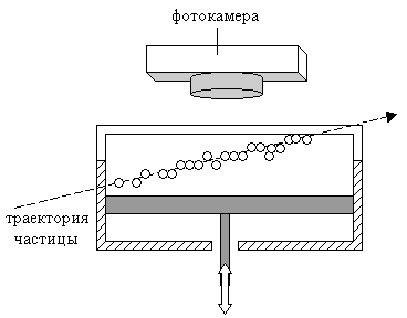 
Рис. 3. К принципу работы камеры Вильсона