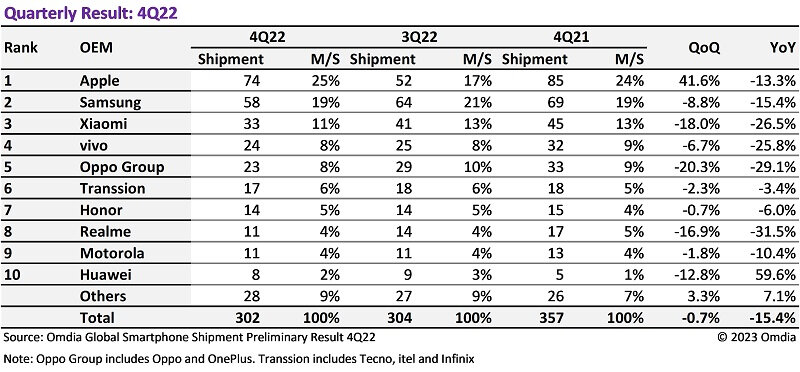    Источник изображения: Omdia