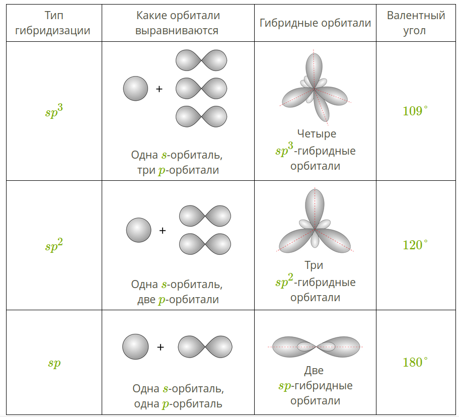 Sp2 гибридизация форма