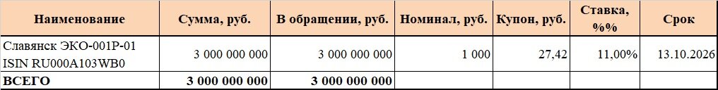 Облигации в обращении
