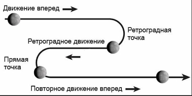 Что значит ретроградный человек. Ретроградный Плутон. Ретроградность планет. Петля Меркурия. Ретроградное движение планет.