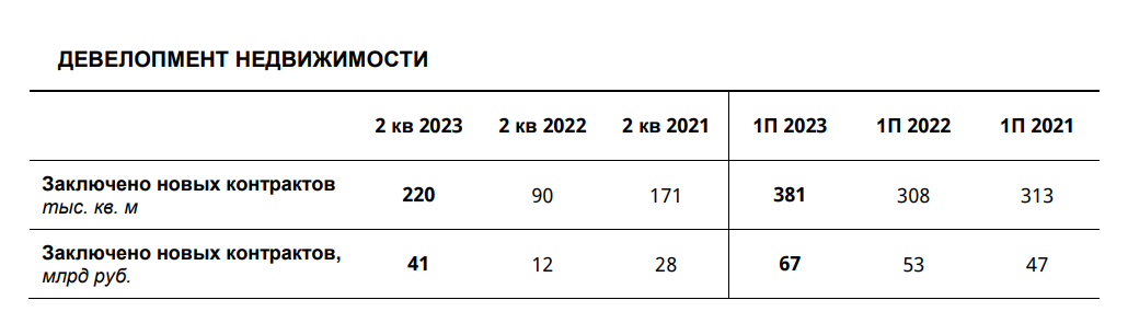 https://www.lsrgroup.ru/assets/files/2023/LSR%20Operating%20results%201H2023%20RUS.pdf