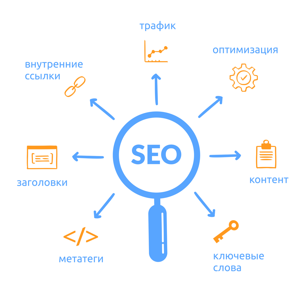 SEO оптимизация. SEO-оптимизация сайта. Оптимизация и продвижение сайтов. SEO продвижение.