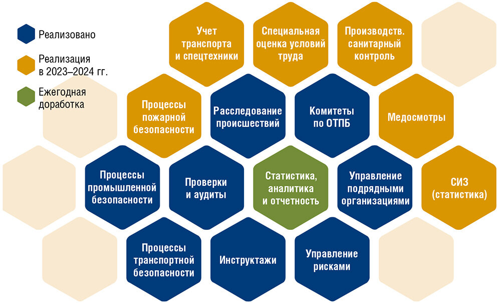 Инструменты охраны труда