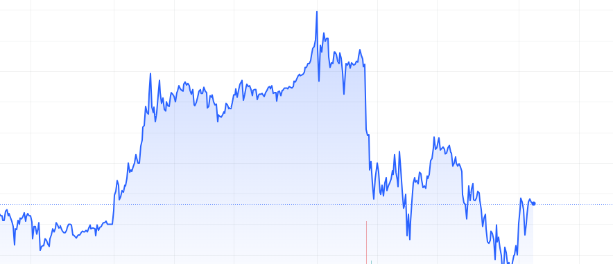 Рис. График Ozon за 3 дня.