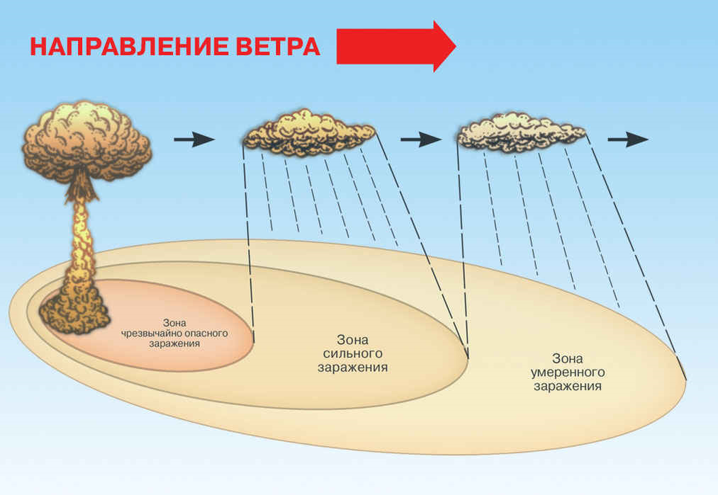 Поражающие факторы при ядерном взрыве презентация