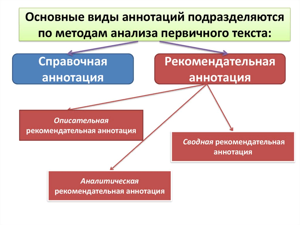 Построение аннотации