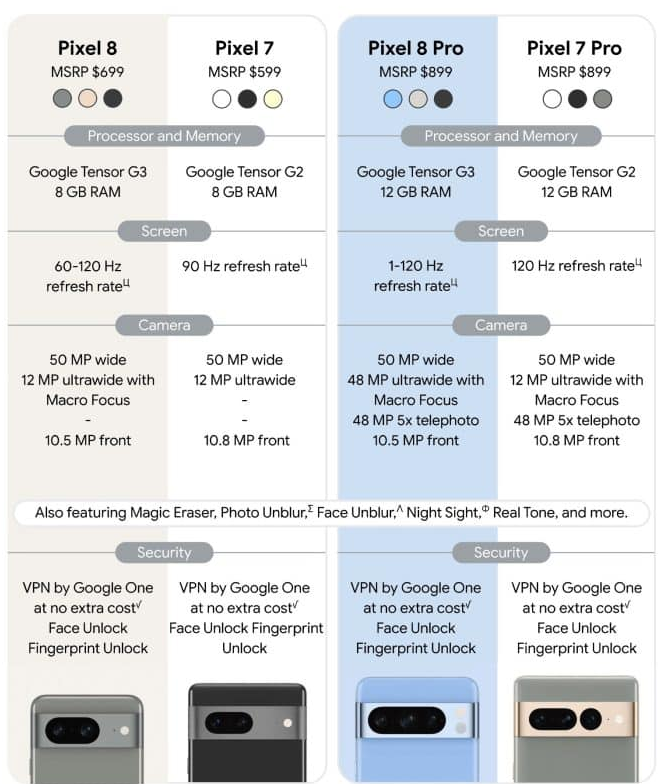 Google pixel 8 pro сравнение. Pixel 8 Pro характеристики. Google Pixel 8 Pro характеристики. Характеристика смартфона пиксель 8. Гугл пиксель 8 характеристики.