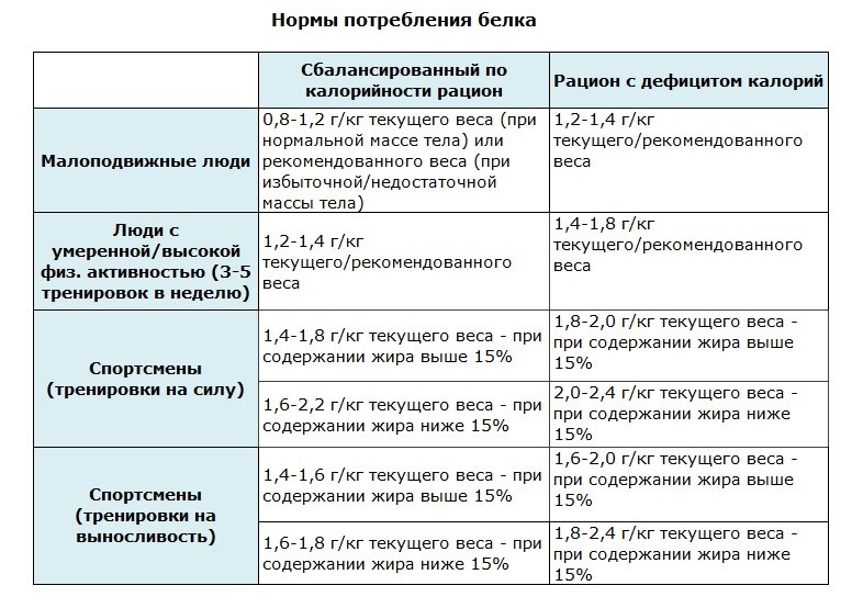 Нормы потребления белка в зависимости от физической нагрузки