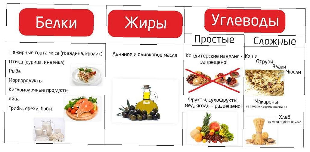 таблица несовместимости продуктов. сколько в 100 г рыбы белков жиров углеводов. сколько белков жиров и углеводов в рыбе. белки жиры и углеводы таблица продуктов правильного питания. таблица белки жиры углеводы клетчатка.
