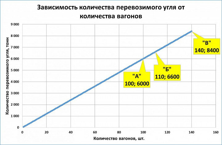 Семиклассник уже вполне может построить график к этой задаче: 
 
А теперь "следите за руками": 