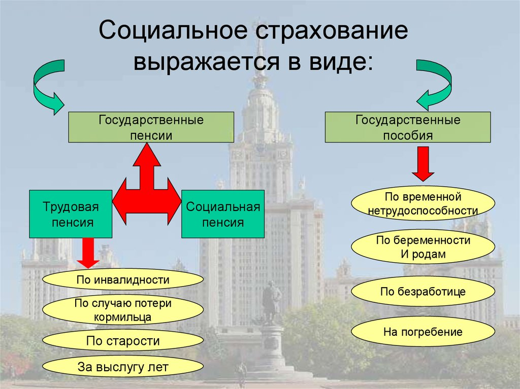 Какие виды обязательного. Социальное страхование. Социальный. Социальноем трахование. Обязательное специальное страхование.