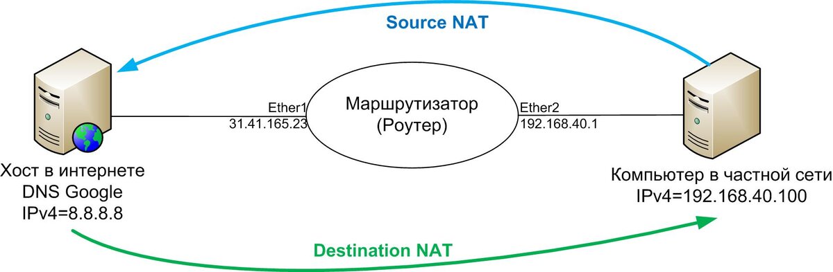 Icmp трафик. Микротик схема прохождения трафика. Структура движения трафика микротик русском. Микротик трафик как идет. Настройка Firewall Mikrotik