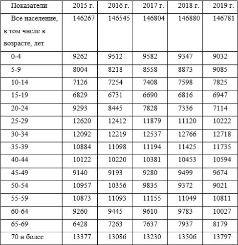 Возрастная демография РФ.