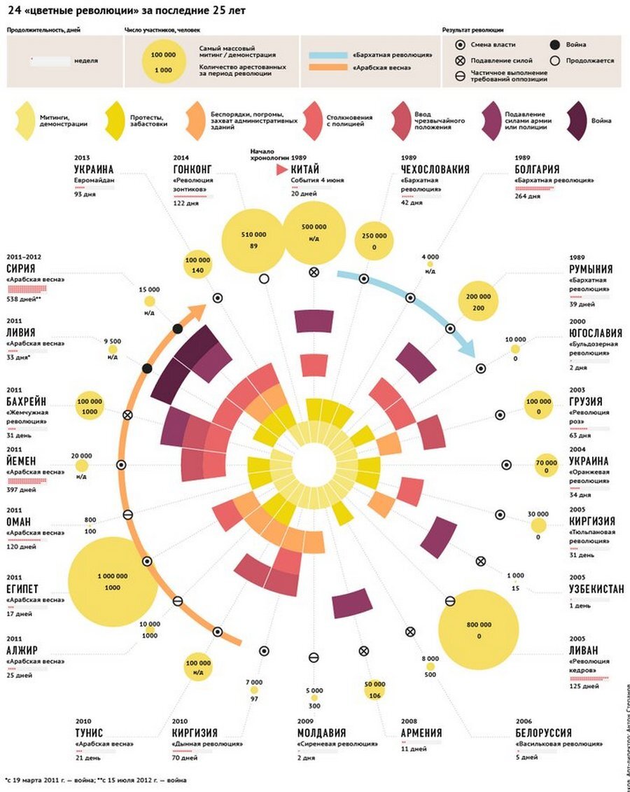 Карта цветных революций