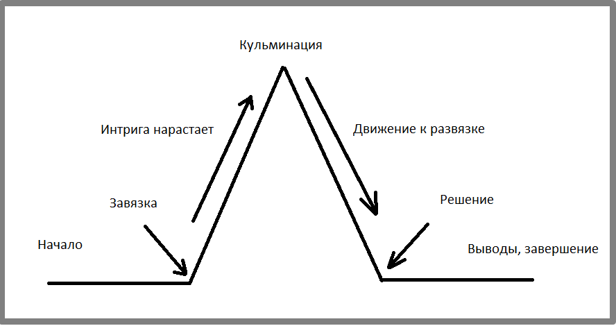Схема сюжета произведения