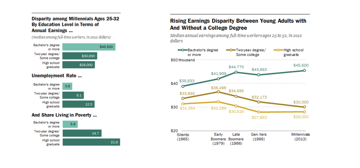 На правом графике виден разрыв в зарплатах между теми, у кого есть высшее, кто не доучился и у кого нет высшего (с 1965 по 2012 год)