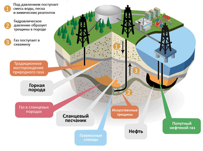 ФОТО СХЕМЫ ТЕХНОЛОГИЧЕСКОГО ПРОЦЕССА ДОБЫЧИ СЛАНЦЕВОЙ НЕФТИ И ГАЗА. ИСТОЧНИК СВОБОДНЫЙ.