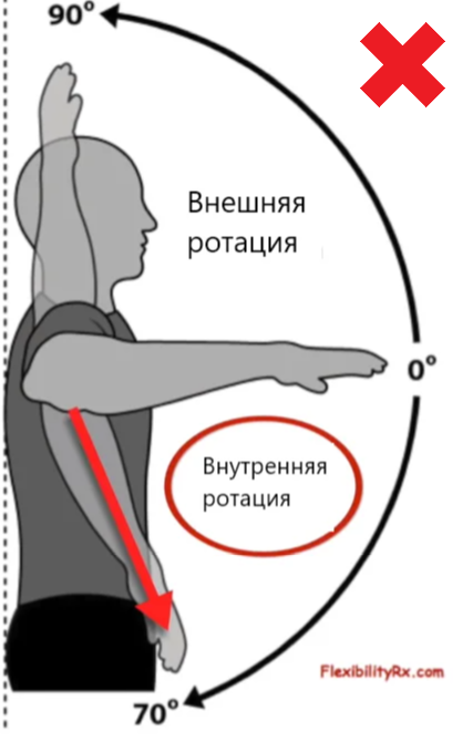 Внутренняя ротация плеча. Внутренняя ротация плечевого сустава. Наружная и внутренняя ротация плеча. Внутренняя ротация плеча мышцы. Ротация вариантов ответов