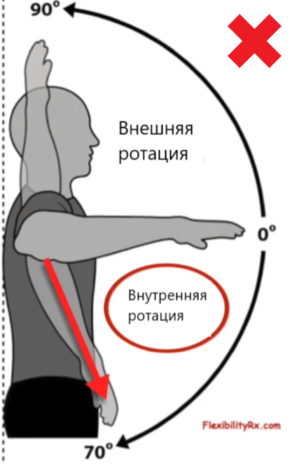 Ротация наружу. Внутренняя ротация плеча. Ротация плечевого сустава. Внутренняя ротация плечевого сустава. Наружная ротация плеча.